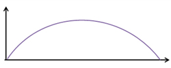 diagramma del controllo ad azione Continua delle valvole proporzionali