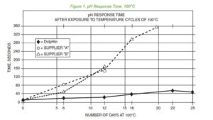 grafico di risposta tipica del Sensore di PH