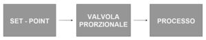 Valvole proporzionali con controllo a Loop Aperto
