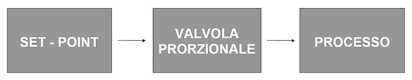 Valvole proporzionali con controllo a Loop Aperto