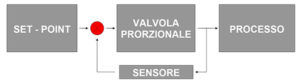 Valvole proporzionali con loop chiuso