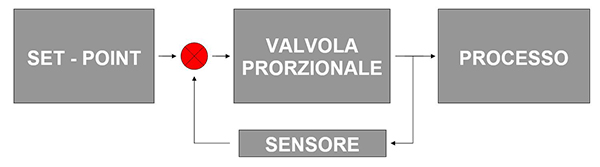 Valvole proporzionali con loop chiuso