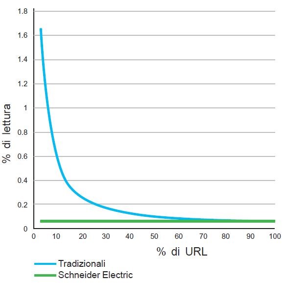 Trasmettitori di pressione grafico