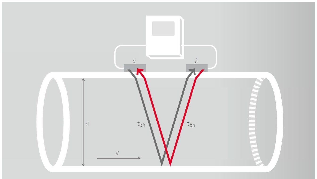 monitoraggio con riflessione a V conMisuratori di Portata a Ultrasuoni Clamp-On