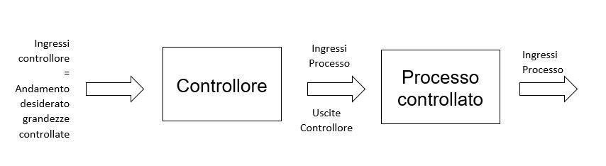 controllo di processo