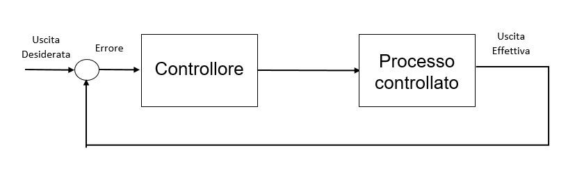 controllo di processo