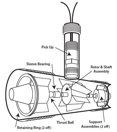 Progetto di un Misuratore di portata a Turbina con dettagli